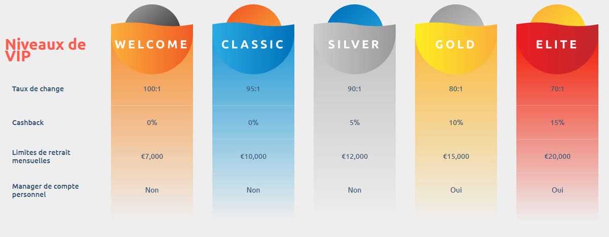 Niveaux VIP Cadoola Casino