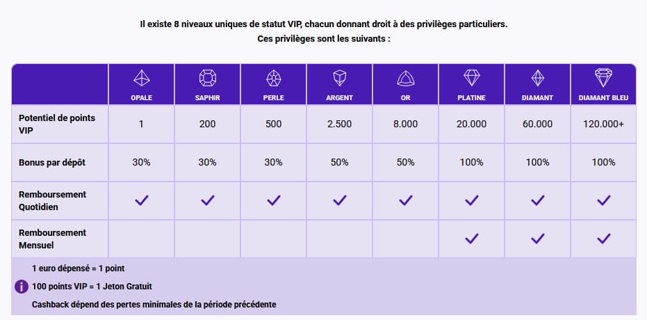 Niveau VIP Europe Fortune Casino
