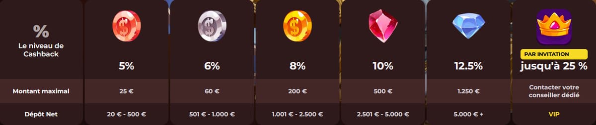 Cashback Vincispin Casino